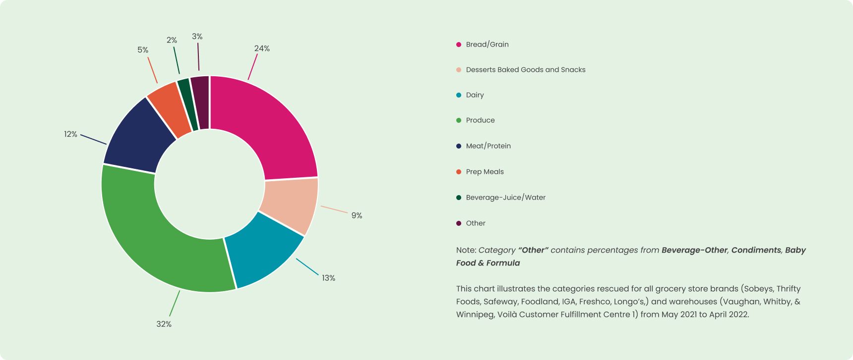 Food waste charts