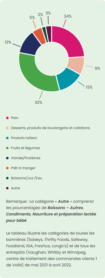 Remarque : La catégorie « Autre » comprend les pourcentages de Boissons – Autres, Condiments, Nourriture et préparation lactée pour bébé Le tableau illustre les catégories de toutes les bannières (Sobeys, Thrifty Foods, Safeway, Foodland, IGA, Freshco, Longo’s) et de tous les entrepôts (Vaughan, Whitby et Winnipeg, centre de traitement des commandes clients 1 de Voilà) de mai 2021 à avril 2022.